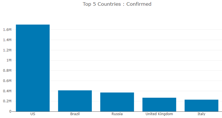 Top-5 Countries : Confirmed