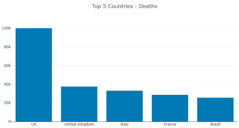 Top-5 Countries: Deaths