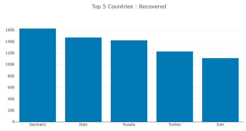 Top-5 Countries : Recovered