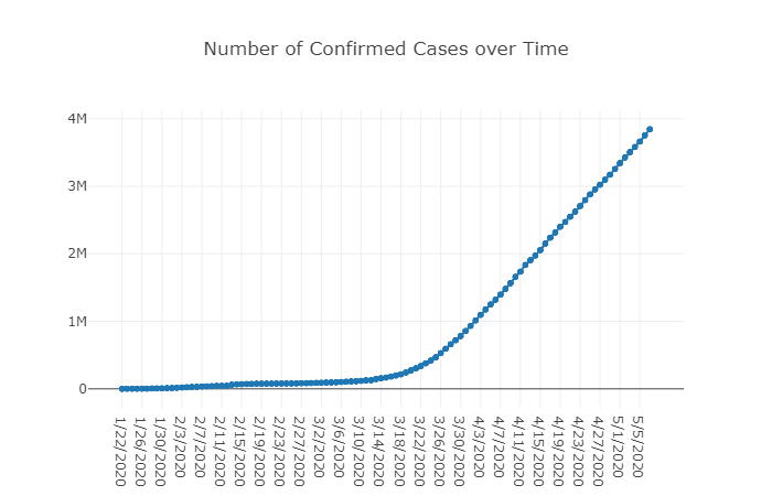 Confirmed cases over time